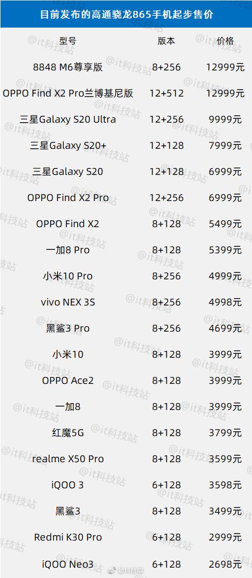这里有20款骁龙865旗舰价格汇总：最低2698最高12999