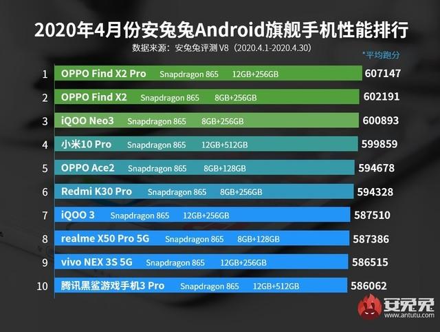 安兔兔发布最新手机性能排行榜 OPPO Find X2成为最大赢家