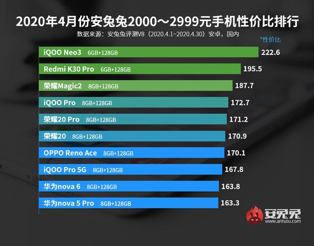 「榜单」最新手机性价比排行出炉 5G手机TOP10均不见小米