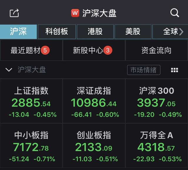 两市震荡走低：沪指半日跌0.45% 超2600股飘绿