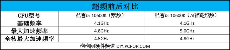 英特尔酷睿i9-10900K首发评测：可别小瞧了14nm，这代CPU依旧很能超