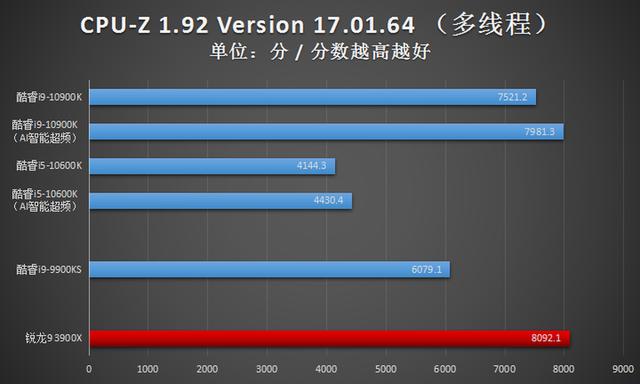 英特尔酷睿i9-10900K首发评测：可别小瞧了14nm，这代CPU依旧很能超