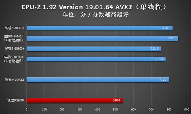 英特尔酷睿i9-10900K首发评测：可别小瞧了14nm，这代CPU依旧很能超