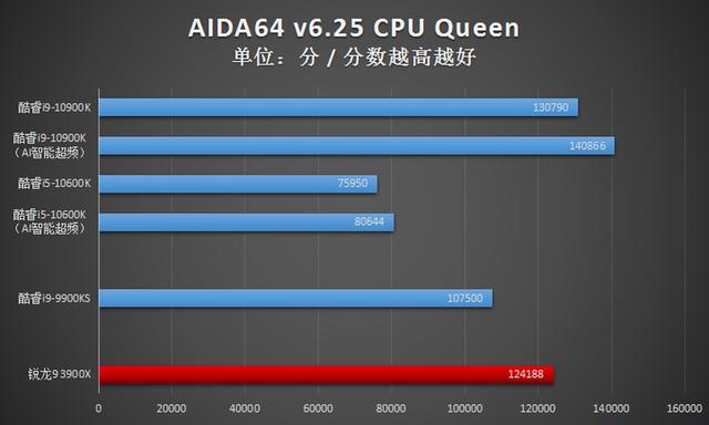 英特尔酷睿i9-10900K首发评测：可别小瞧了14nm，这代CPU依旧很能超