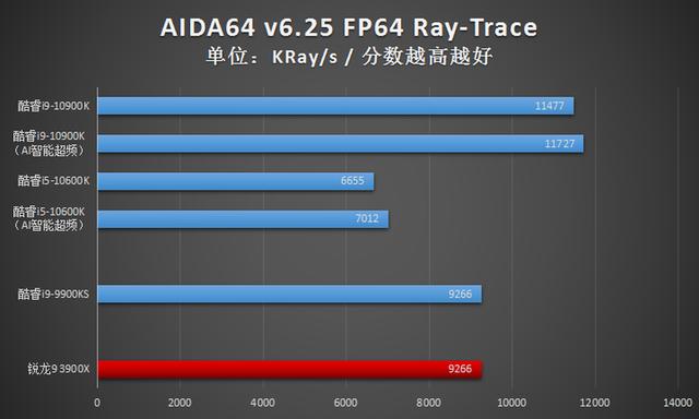 英特尔酷睿i9-10900K首发评测：可别小瞧了14nm，这代CPU依旧很能超