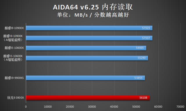 英特尔酷睿i9-10900K首发评测：可别小瞧了14nm，这代CPU依旧很能超