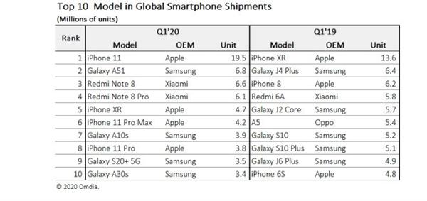 全球最热销的十款手机上：iPhone 11超级 三星S20入选 国内仅2款