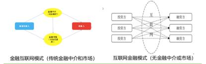 互联网金融入行辅导|第一期:行业概况