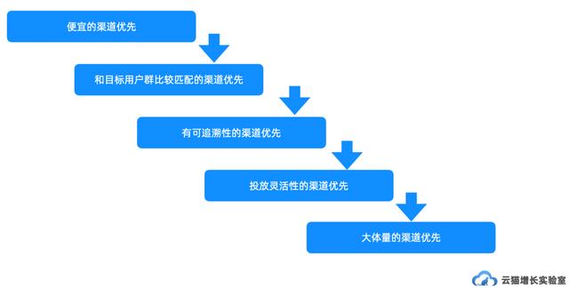 流量的概述系列：流量的获取