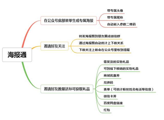 公众号运营：从小白到高手，关键是这4个字