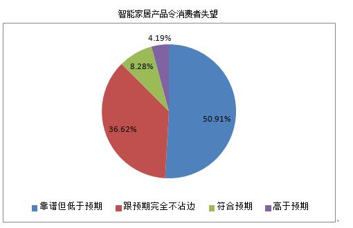 花好几万买了智能家电，我却还要做家务丨原创