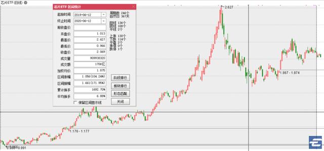 沪市芯片 ETF，你好