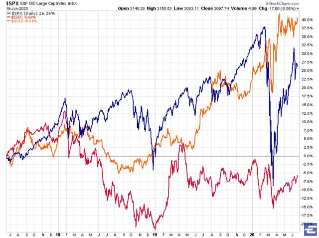 2020 迄今，哪个资产赚钱更轻松些？