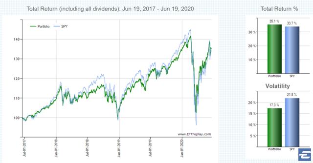 2020 迄今，哪个资产赚钱更轻松些？