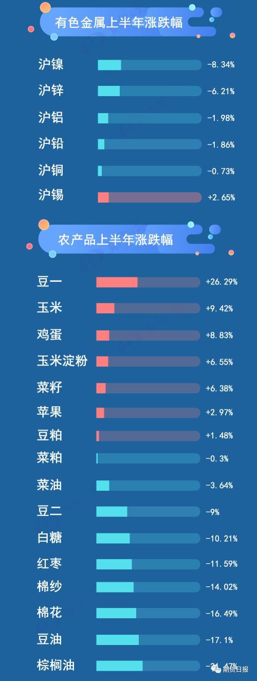 大涨26%！上半年国内商品期货最牛的竟是这个品