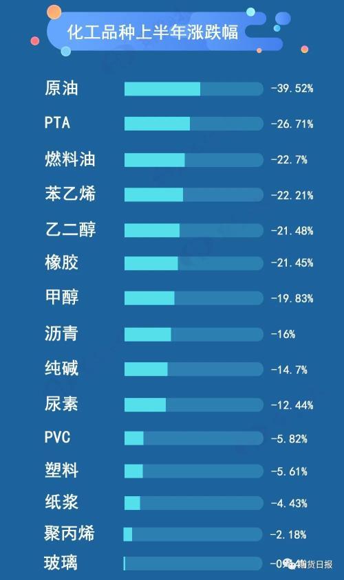 大涨26%！上半年国内商品期货最牛的竟是这个品