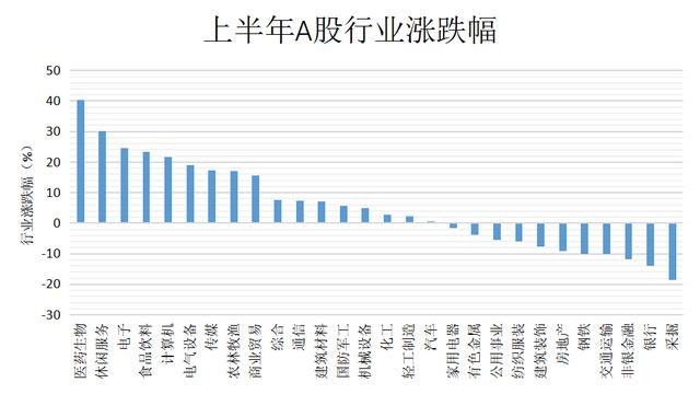A股半年牛熊榜：超六成医药股股价翻倍，退市股
