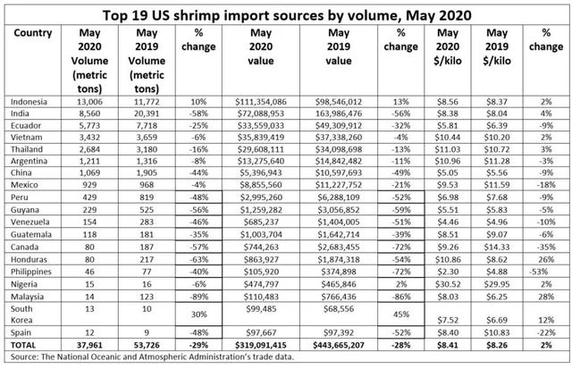 五月份美国虾类进口大跌三成，印度退居第二供