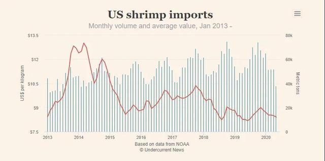 五月份美国虾类进口大跌三成，印度退居第二供