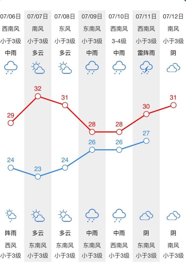 考生和家长注意，最新高考天气预报来了！