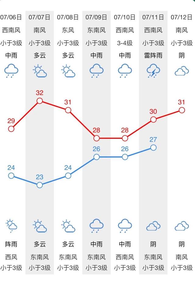 考生和家长注意，最新高考天气预报来了！