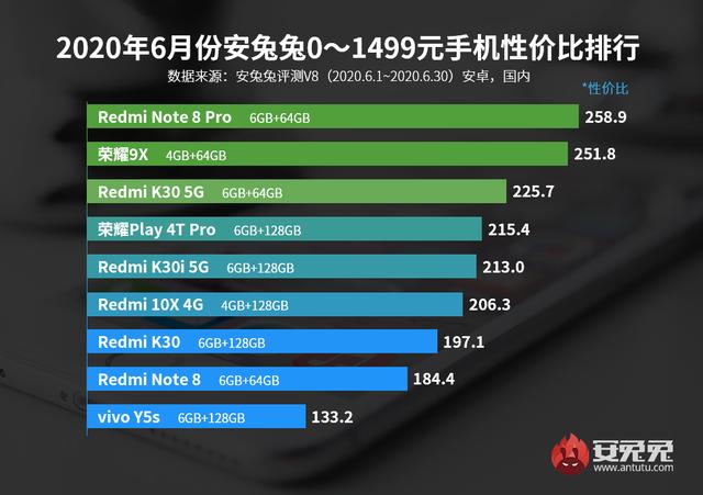 「总榜」全新手机性价比排名公布 5份不一样价格榜小米手机均第一