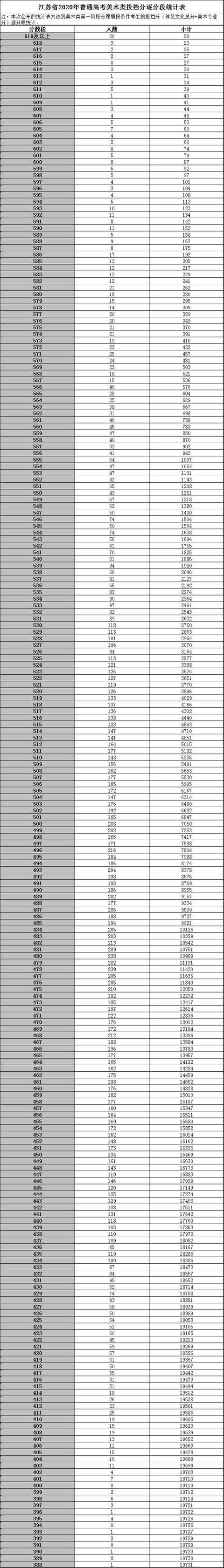 最新！2020江苏高考第一阶段逐分段公布！