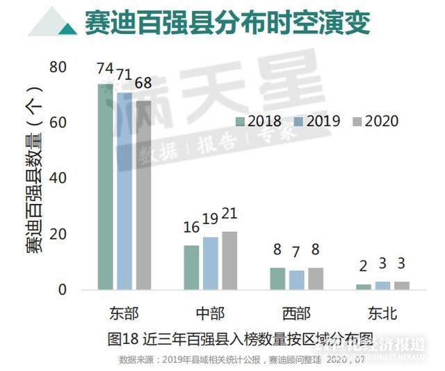 2020中国“百强县”出炉：33个县迈入千亿GDP俱乐部，2%土地创造10%GDP