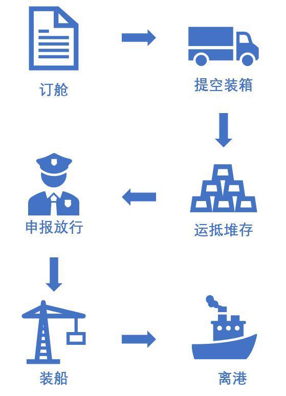 香港出口流程