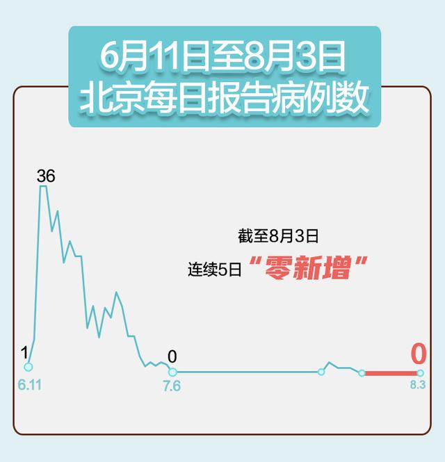 北京昨日无新增报告病例 连续5日“零新增”
