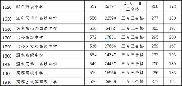 南京2020中招第一批次高中投档线出炉！