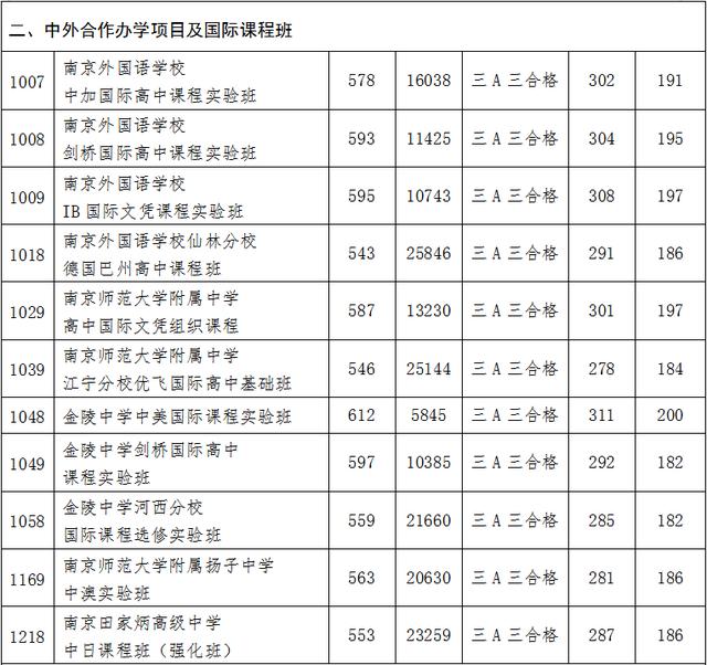 南京2020中招第一批次高中投档线出炉！