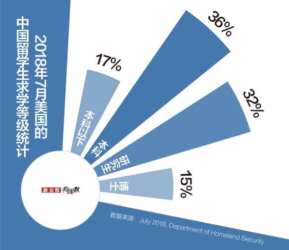 近37万中国学生在美留学，他们去学什么？扎堆在哪里？