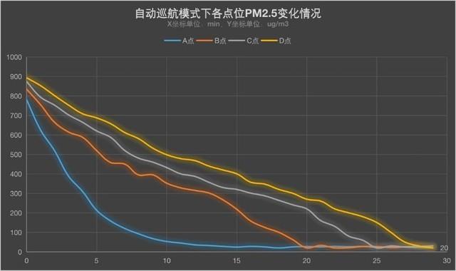 净化最优解！科沃斯可移动净化机器人评测