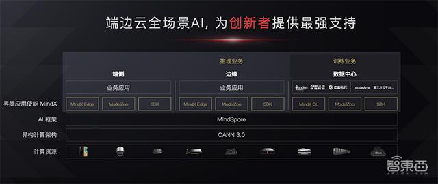 华为昇腾AI全栈软件平台首次全解读！重磅AI计算核弹齐发