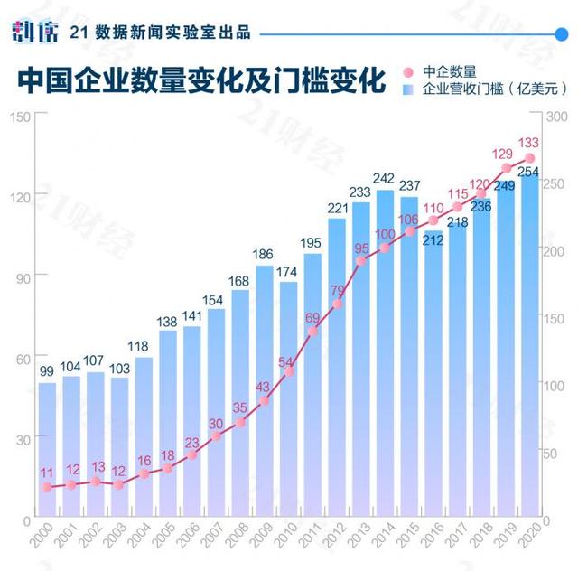 新世界500強(qiáng)地圖：中國133家位居榜首，粵港澳大灣區(qū)21家入圍