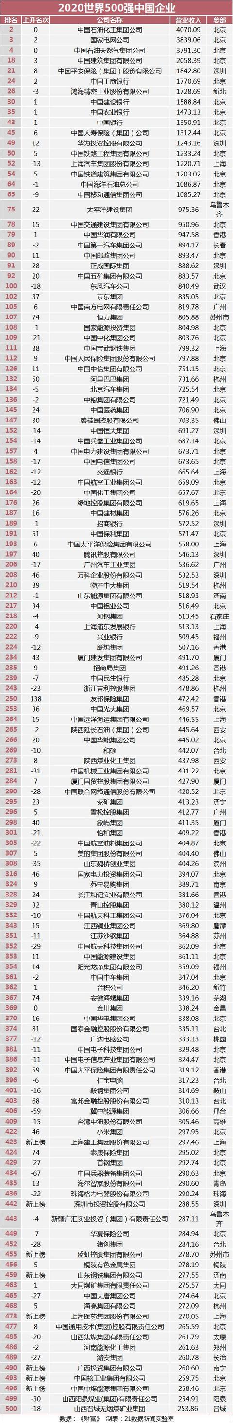 新世界500強(qiáng)地圖：中國(guó)133家位居榜首，粵港澳大灣區(qū)21家入圍