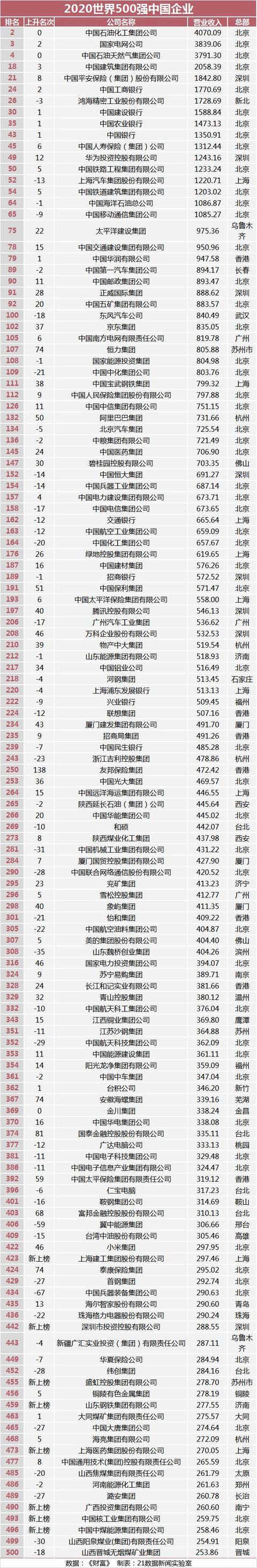 新世界500强地图：中国133家位居榜首，粤港澳大湾区21家入围