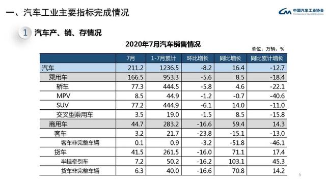 中汽协会数据：2020年7月汽车工业经济运行情况