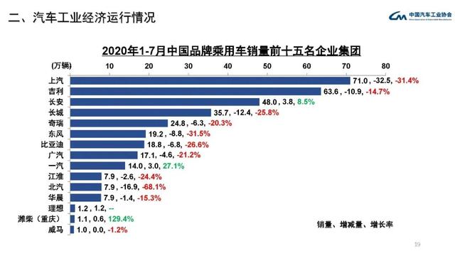 中汽协会数据：2020年7月汽车工业经济运行情况