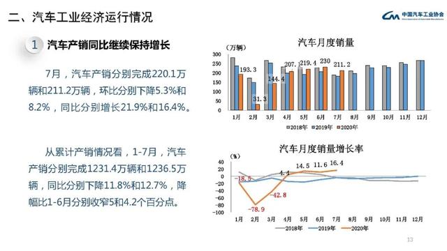 中汽协会数据：2020年7月汽车工业经济运行情况