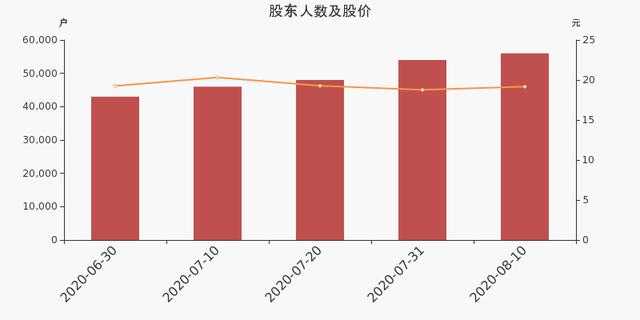 浙江医药股东户数增加3.70%，户均持股33.04万元
