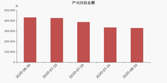 浙江医药股东户数增加3.70%，户均持股33.04万元