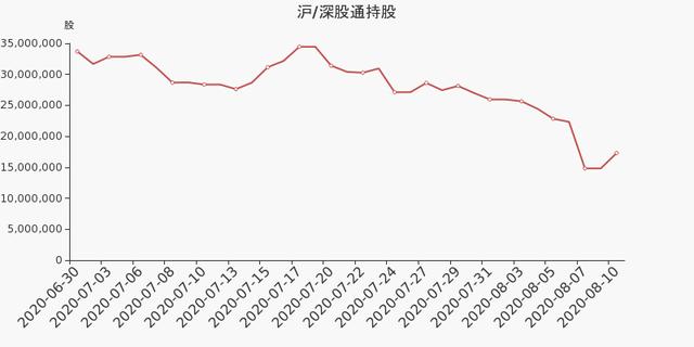 浙江医药股东户数增加3.70%，户均持股33.04万元
