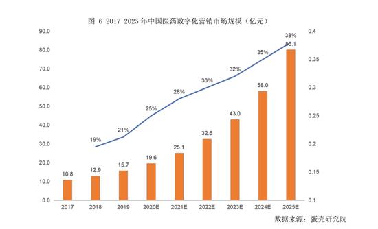 医药数字化营销服务报告：中国医药数字化2025年突破80亿（可下载）