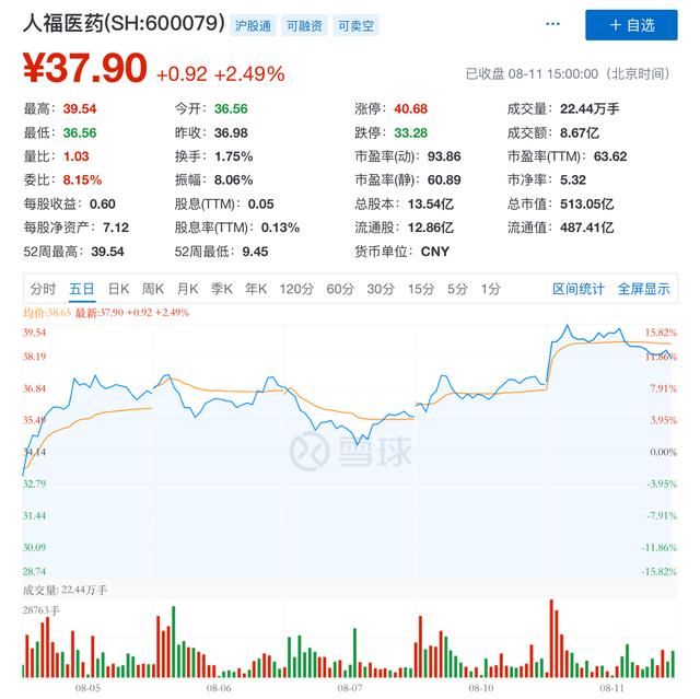 边增持关键子公司边甩卖，人福医药全力瘦身，商誉及负债率仍居高不下