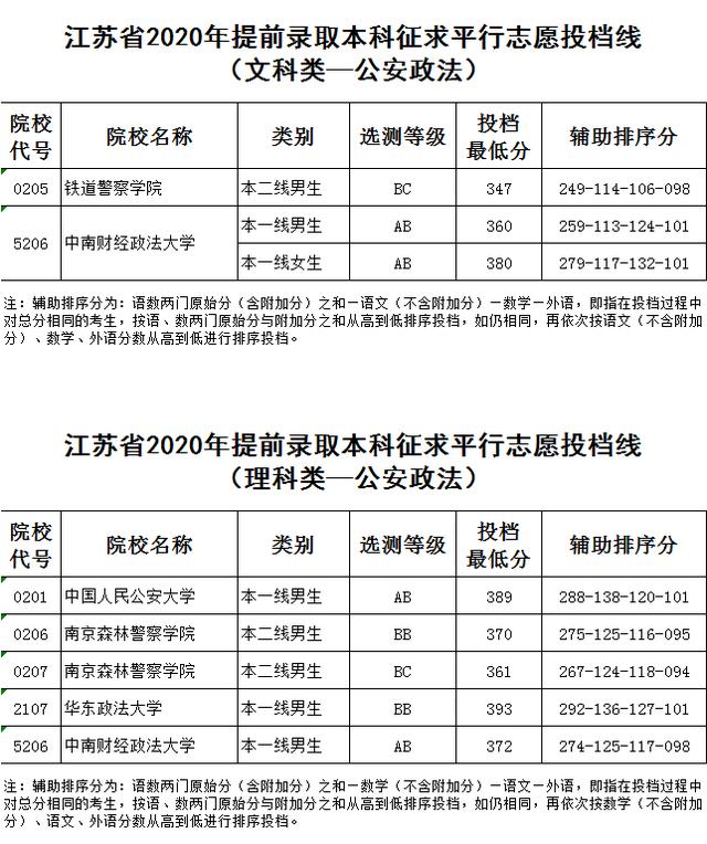 江苏省2020年提前录取本科征求平行志愿投档线