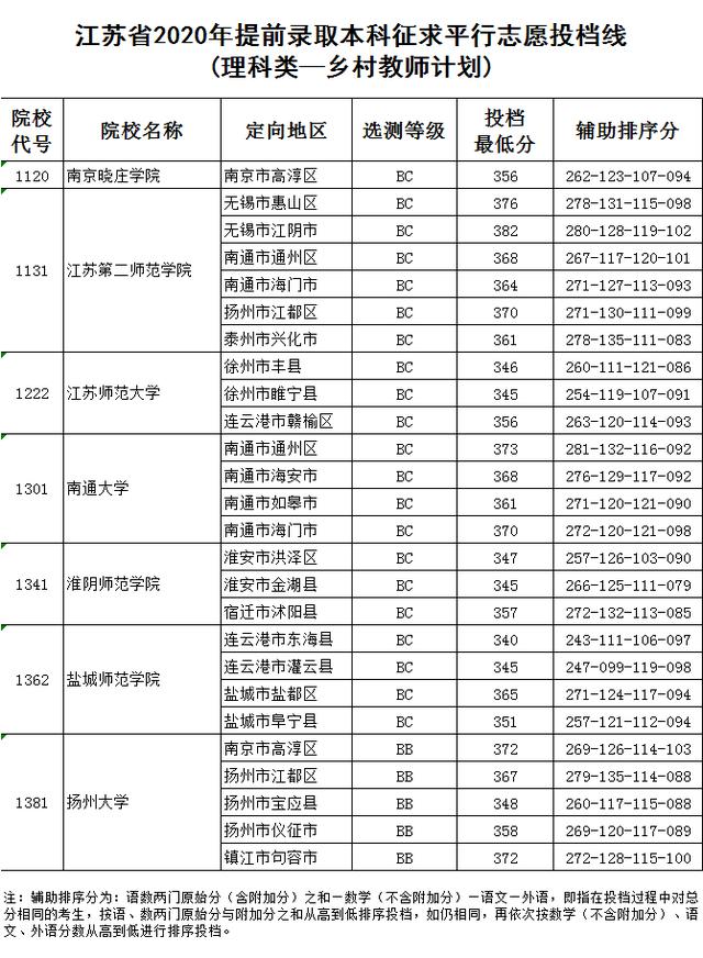 江苏省2020年提前录取本科征求平行志愿投档线