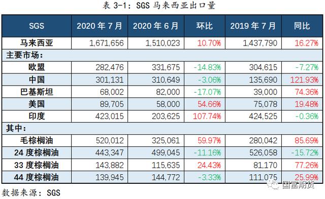 棕榈油：产量不容乐观 产地库存或维持低位