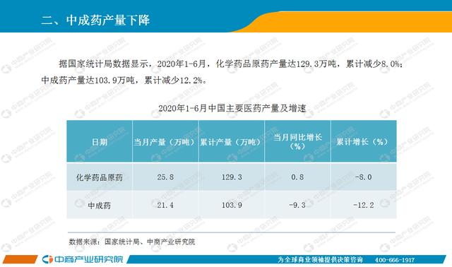 2020年6月中国医药行业经济运行月度报告